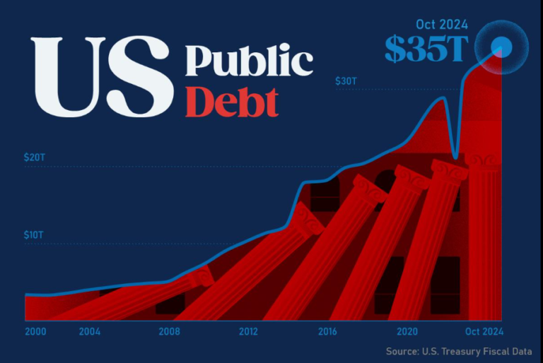America’s Debt Problem: Can Rising Deficits Continue to Support Growth?