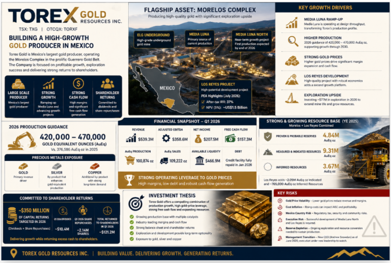 Torex Gold Resources Inc.: Unlocking Value Through Gold, Growth and Free Cash Flow